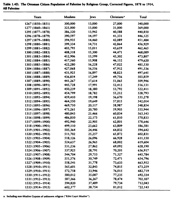 Population of Palestine by Religous Group, Ottoman Census