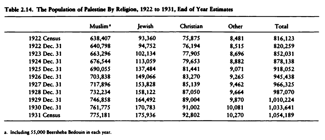 Population of Palestine by Religous Group 1922-1931, British Census