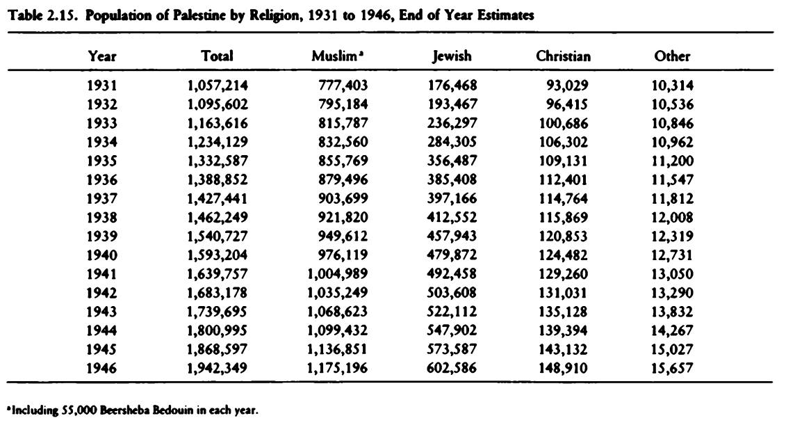 Population of Palestine by Religous Group 1931-1946, British Census